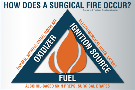 Surgical Fire Risk