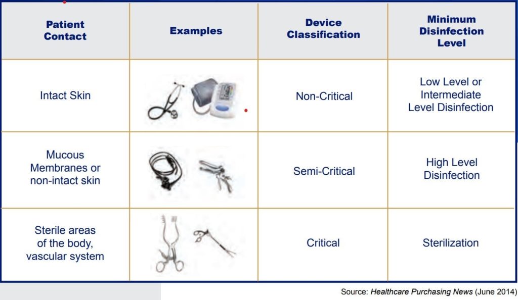 Spaulding Chart for surgical instrument cleaning