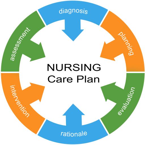 Nursing care plan diagram