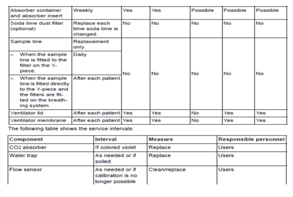 example schedule of cleaning and maintenance for a Drager anesthesia machine