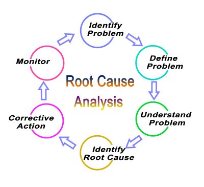 Root Cause Analysis Diagram